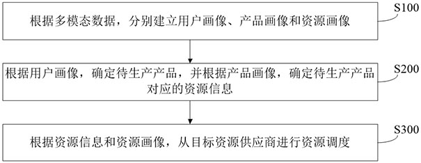 Resource scheduling method and system