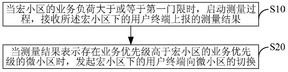 Handoff method and apparatus in heterogeneous network