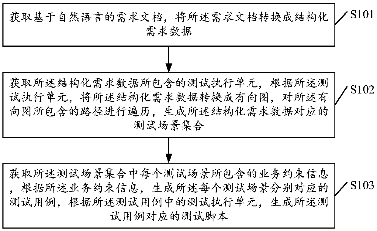 Testing method and device and computer readable storage medium