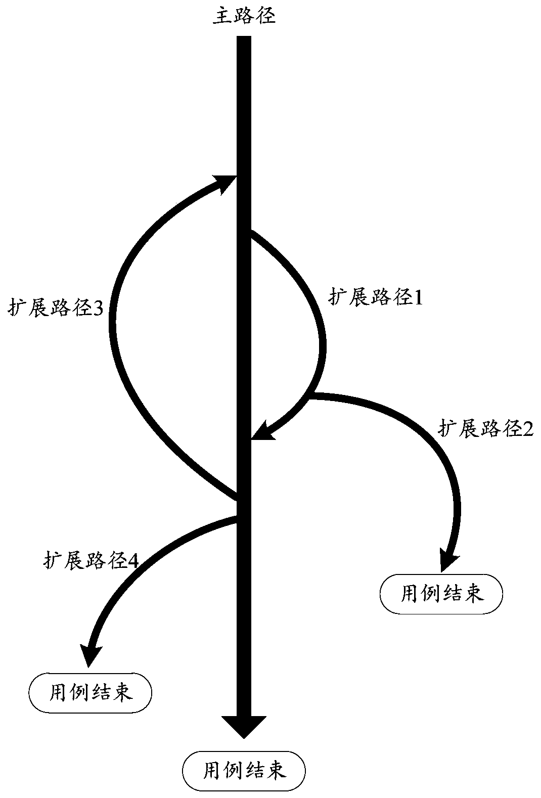 Testing method and device and computer readable storage medium