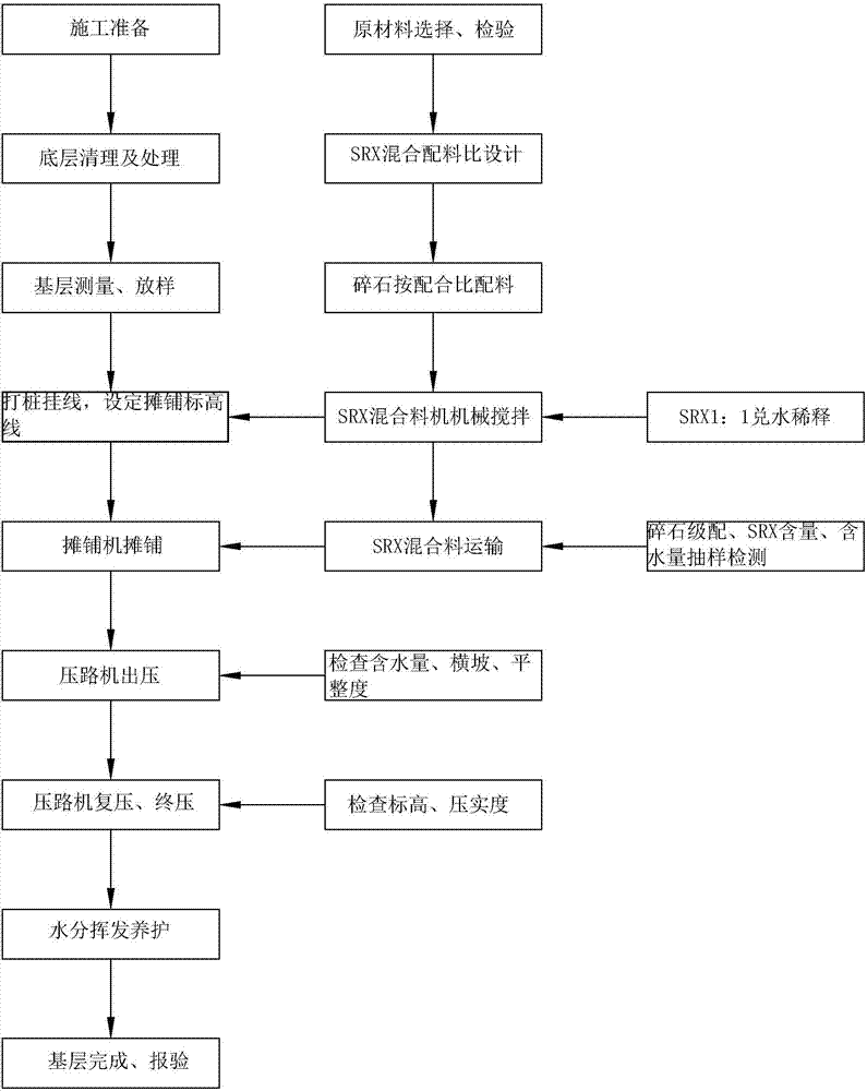 Polymer SRX asphalt road construction process