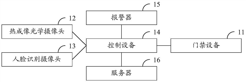 Access control system, method and device, control equipment and storage medium