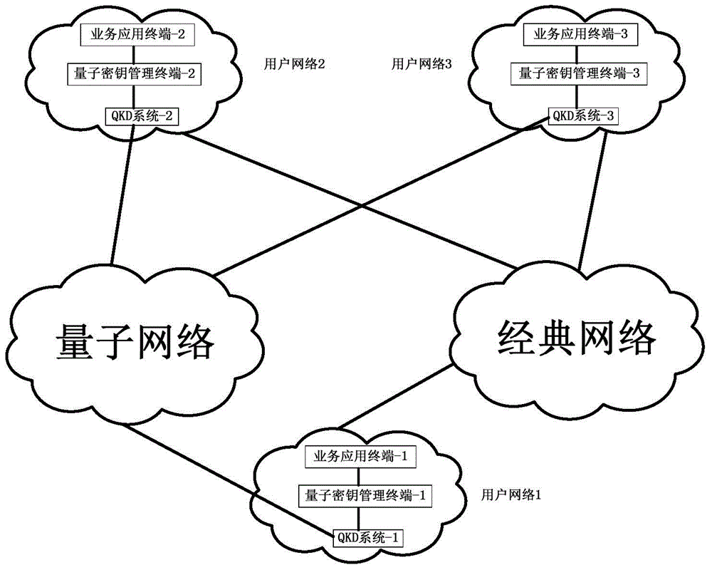 Quantum key transmission control method and system