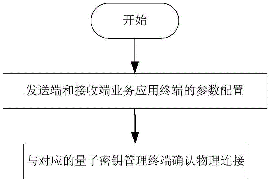 Quantum key transmission control method and system