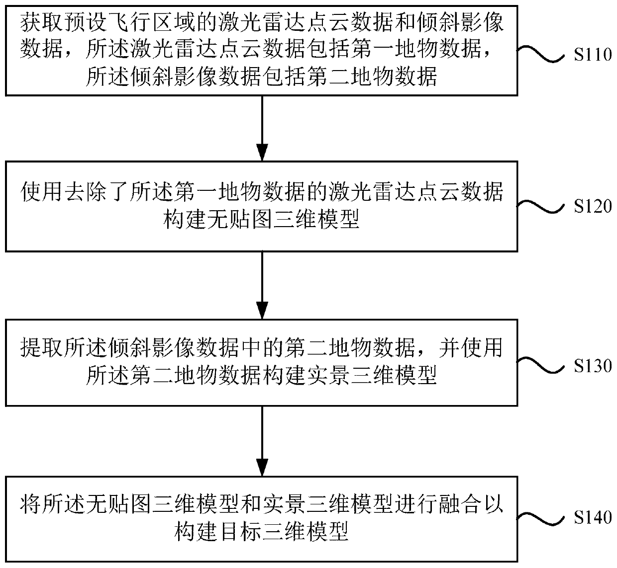 Modeling method, system and device based on oblique photography and storage medium