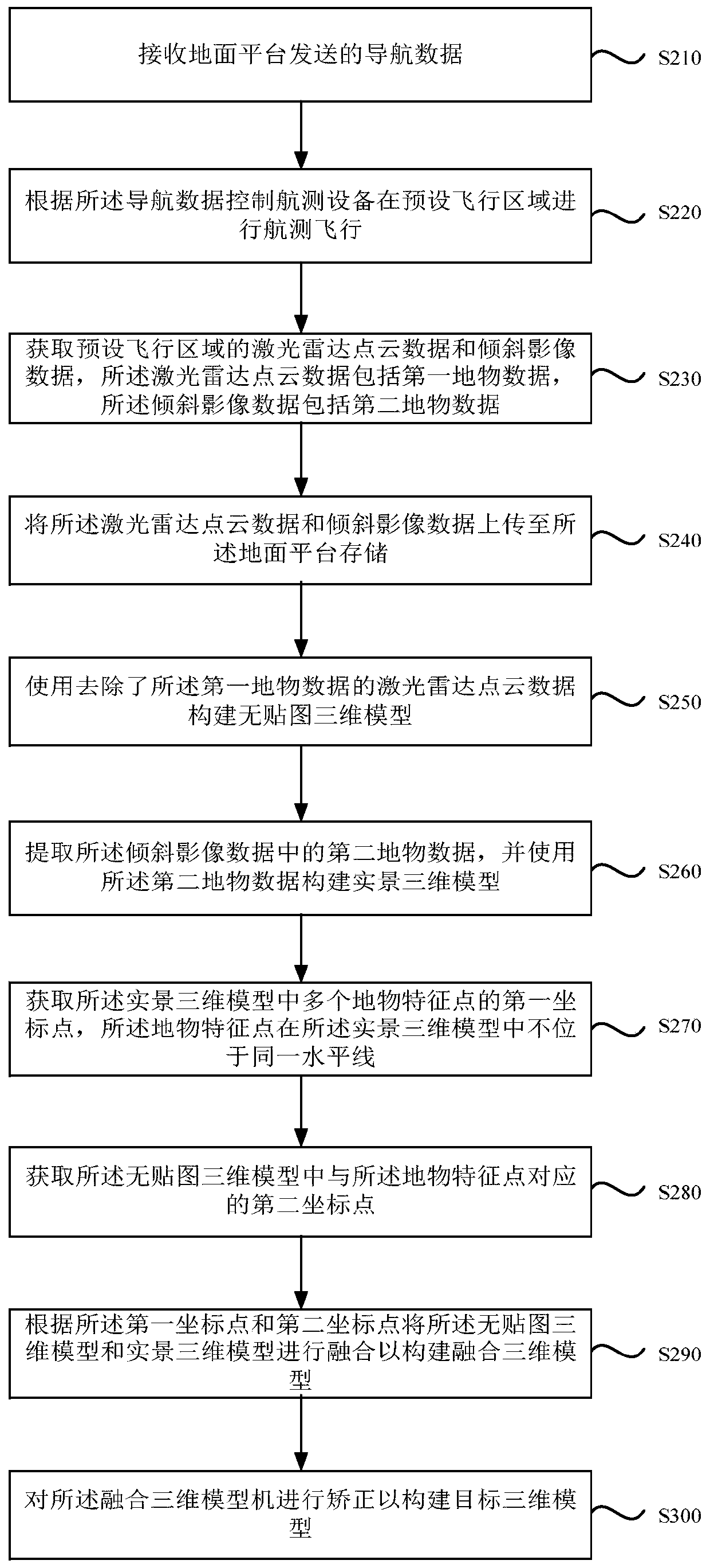 Modeling method, system and device based on oblique photography and storage medium