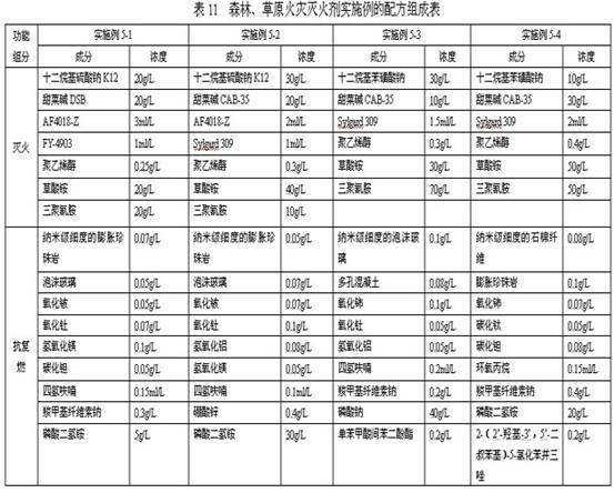 Built-up synergetic class-A/B water extinguishing agent series