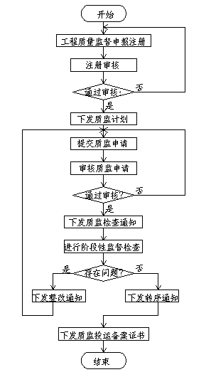 Electric power engineering quality supervision and management platform