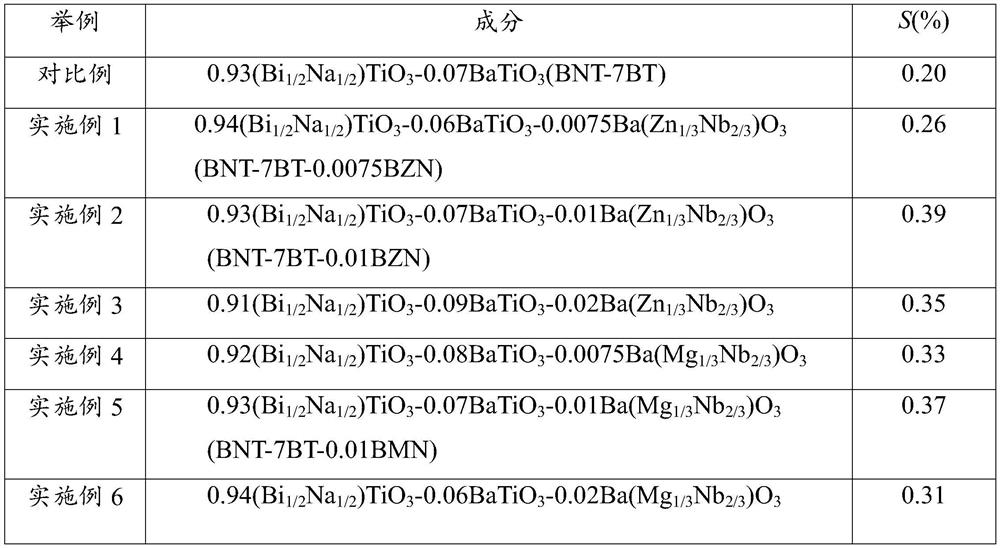 A large electrostrained lead-free bnt-bt-based ceramics