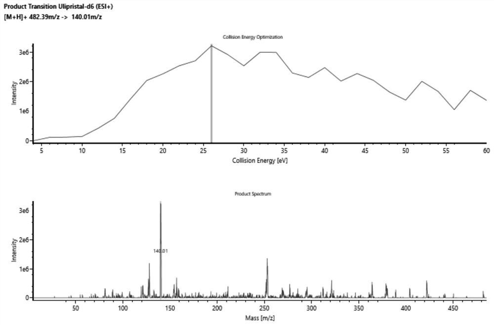 Method for detecting ulipristal acetate and metabolites thereof in blood plasma by LC-MS (liquid chromatography-mass spectrometry) method