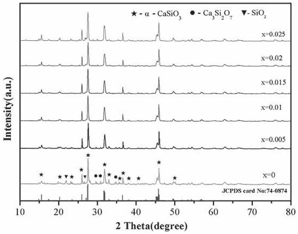 Copper ion doped calcium silicate microwave dielectric ceramic and preparation method thereof