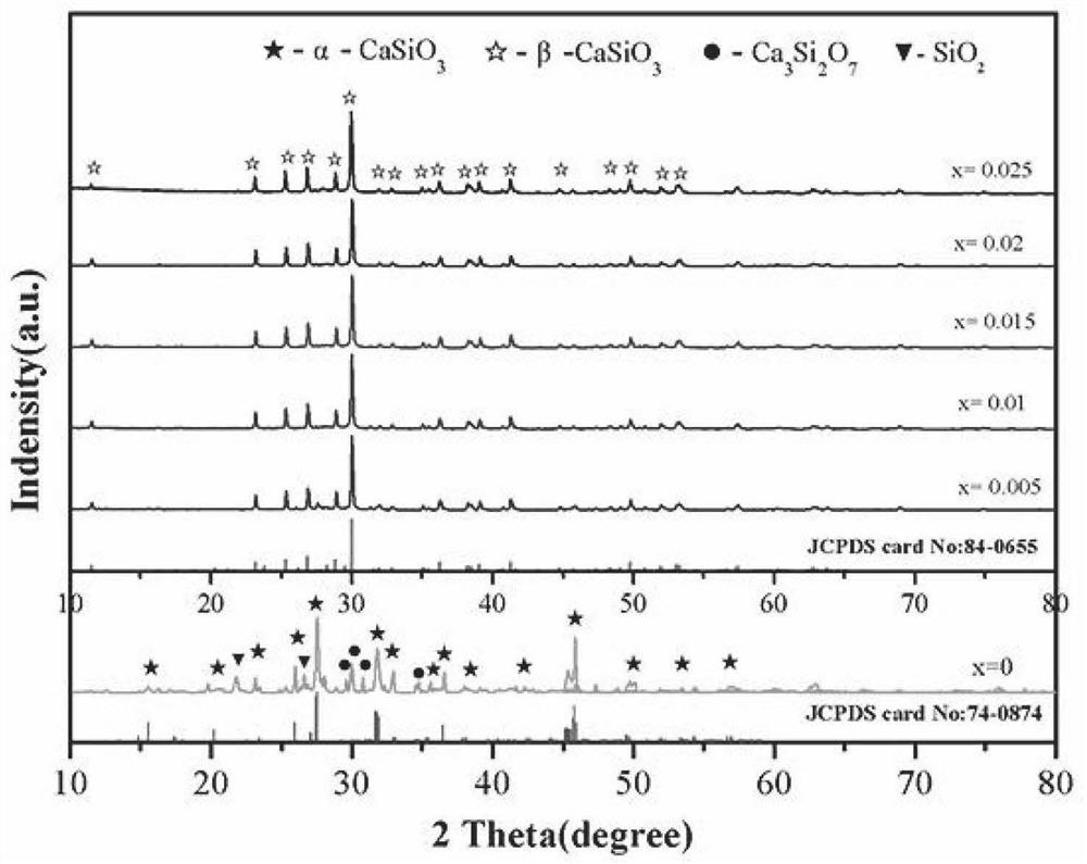 Copper ion doped calcium silicate microwave dielectric ceramic and preparation method thereof