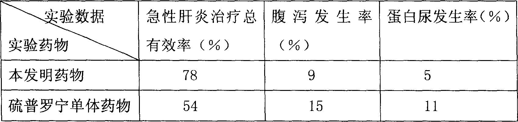 Pronin medicinal composition and its preparing method