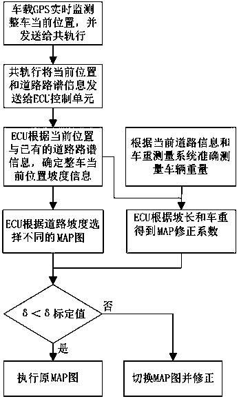 Intelligent accelerator control method