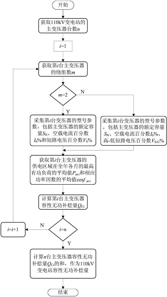 Configuration method of capacitive reactive power compensation in 110kv substation in saturated load area