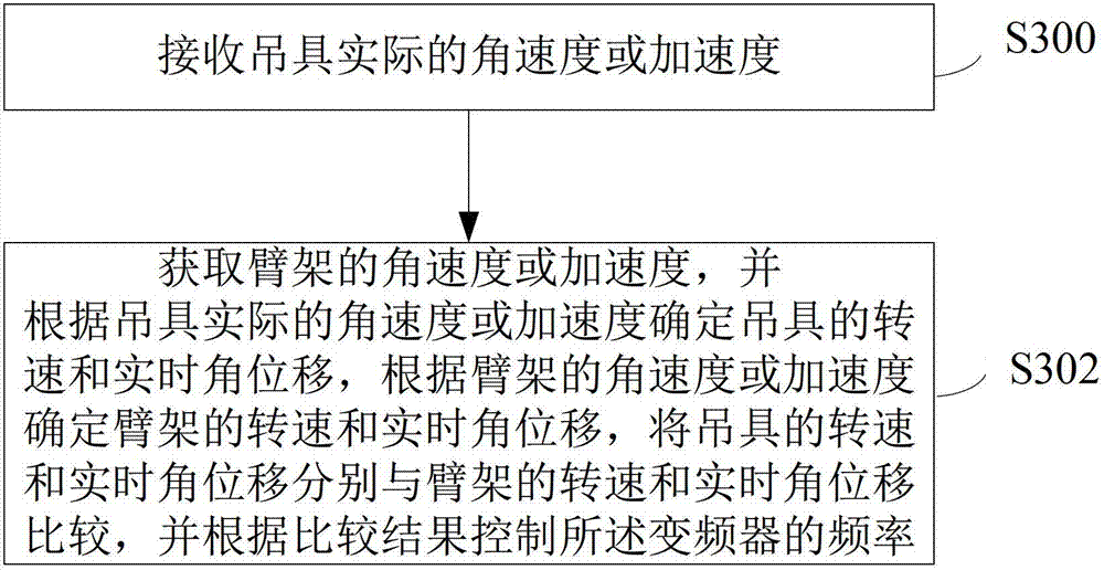 Tower crane rotation control equipment, system and method and tower crane