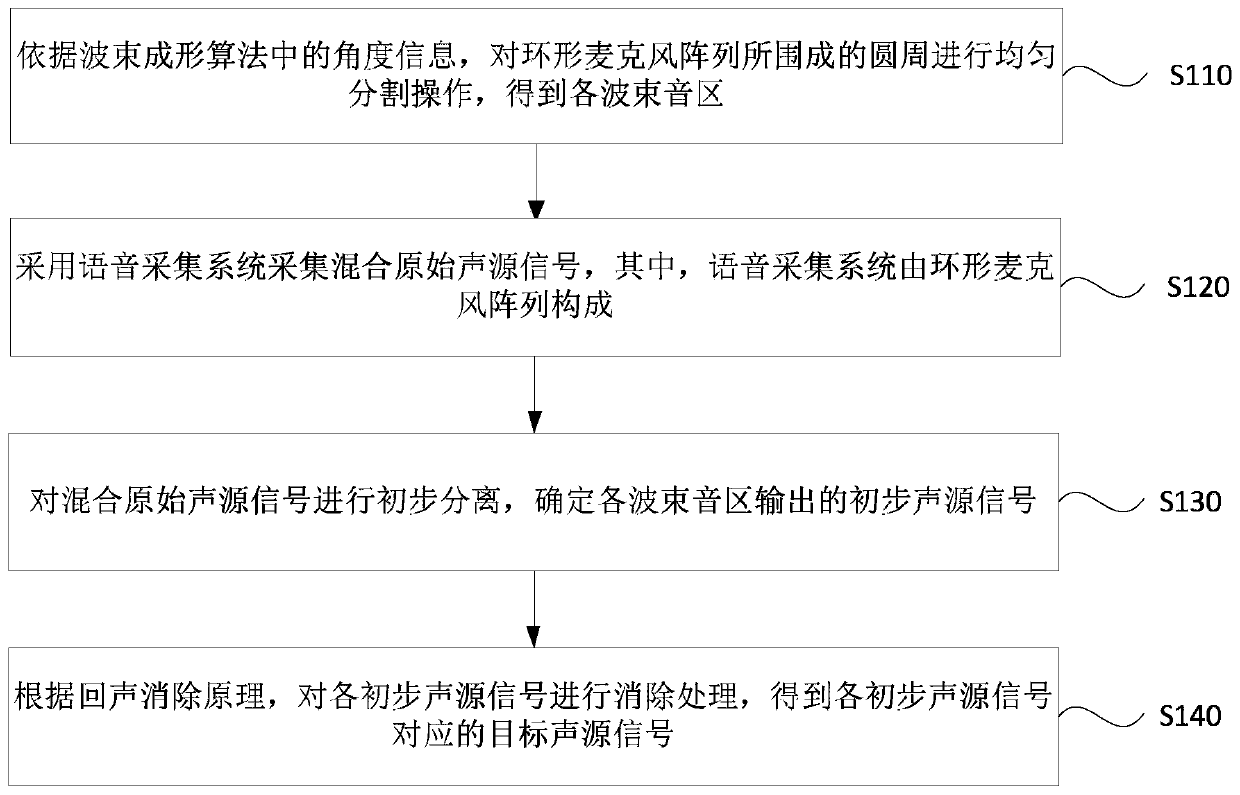 Signal separation method and deice, equipment and storage medium