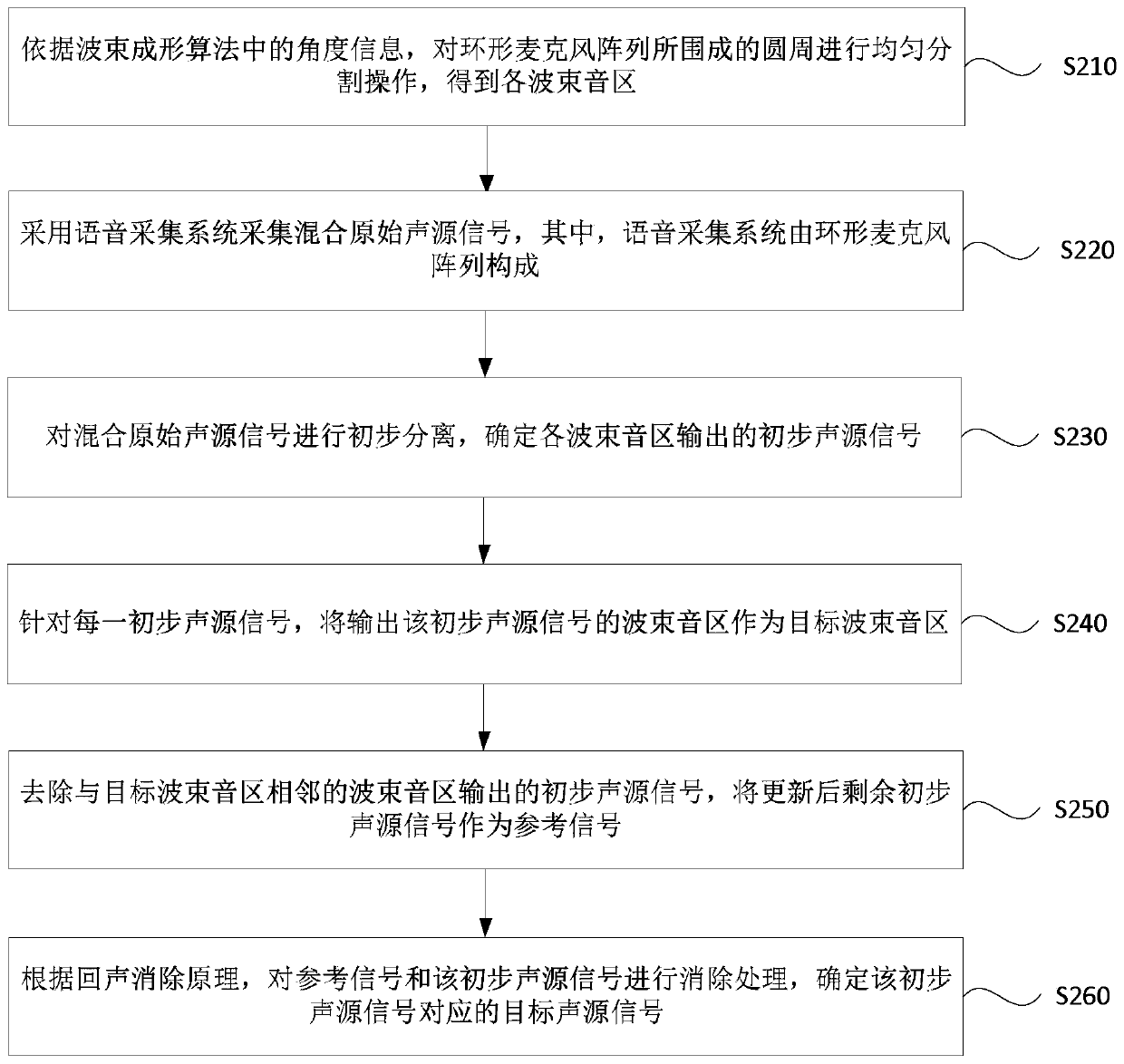 Signal separation method and deice, equipment and storage medium