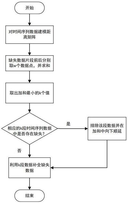 A Time Series Data Completion Method Based on Distance Matrix