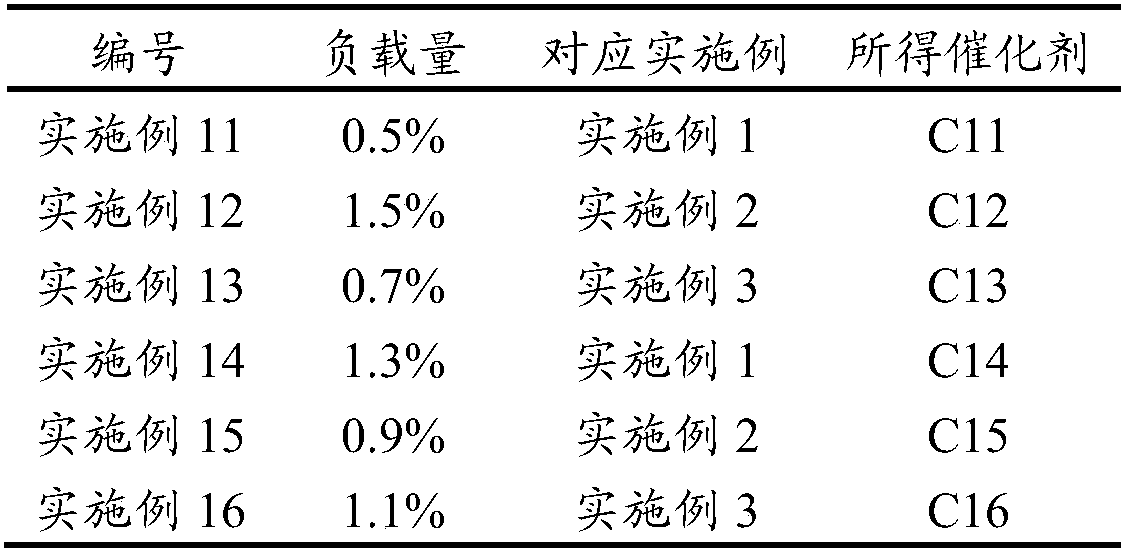 Ethanol synthetic acetic acid catalyst and preparation method thereof, and preparation method of acetic acid