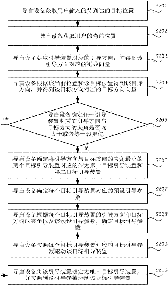 Blind guiding method and device and blind guiding apparatus