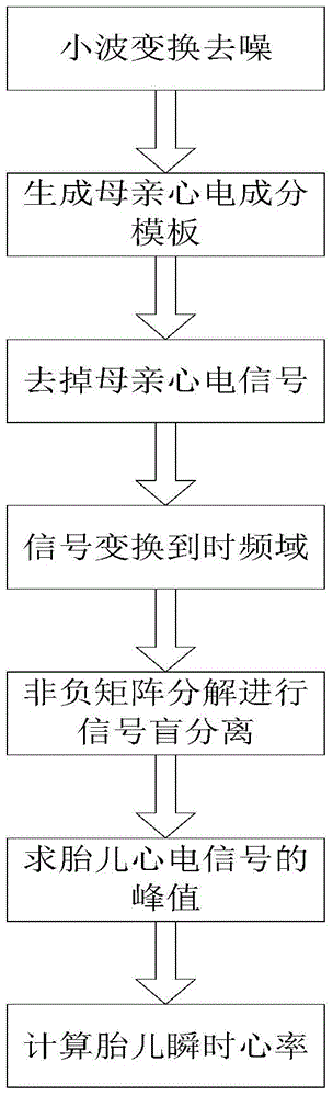 Fetal electrocardiogram instantaneous heart rate recognition method and system based on non-negative blind separation