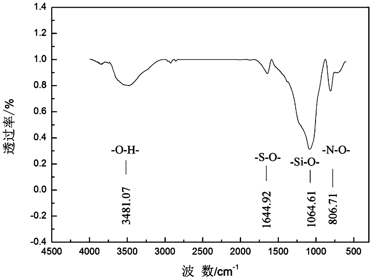 A kind of nitrogen, sulfur co-doped silica gel immobilized tio2 photocatalyst and preparation method thereof