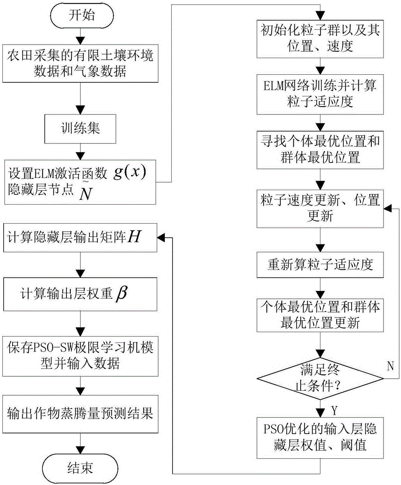 Crop transpiration prediction method based on improved extreme learning machine