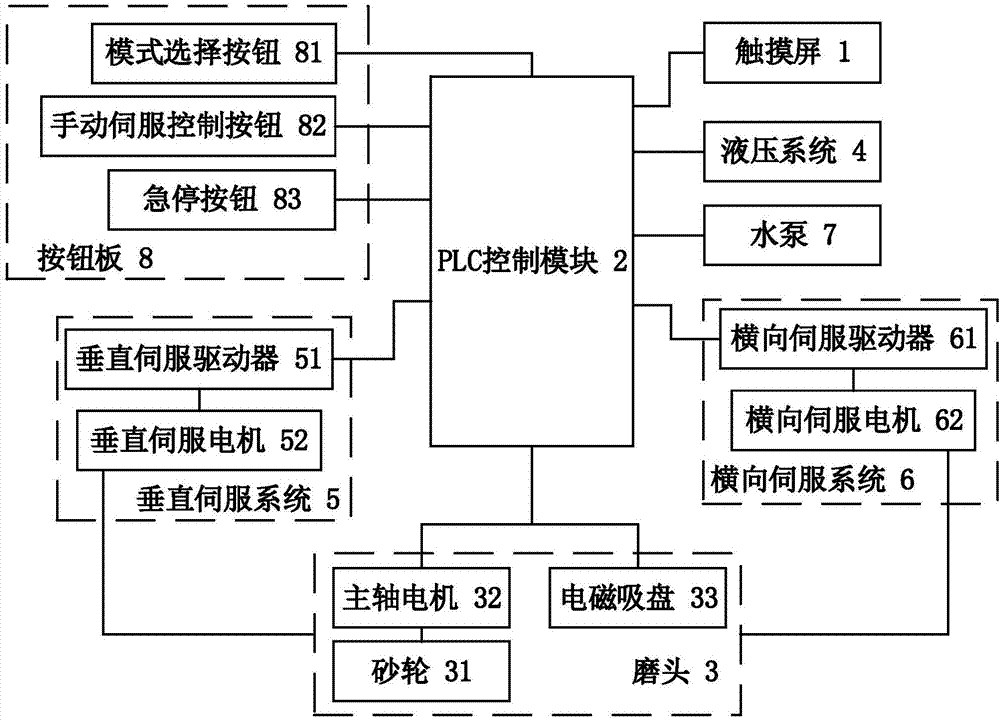 PLC-based control system and method for two-shaft surface grinding machine