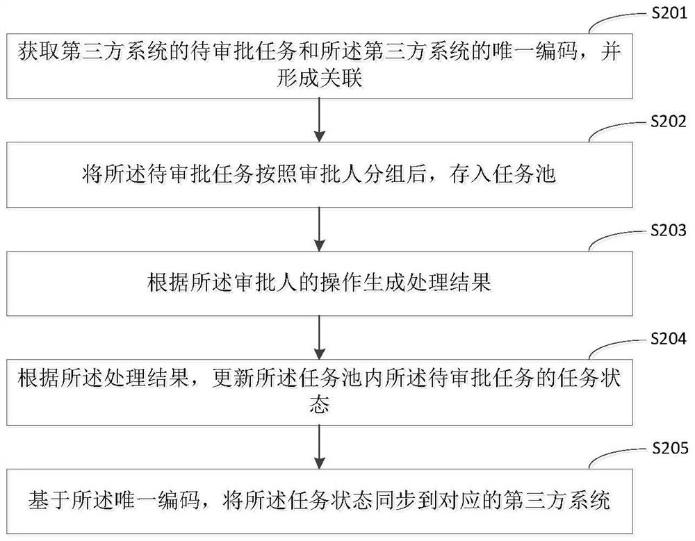 Information processing method, task approval method, and information processing apparatus