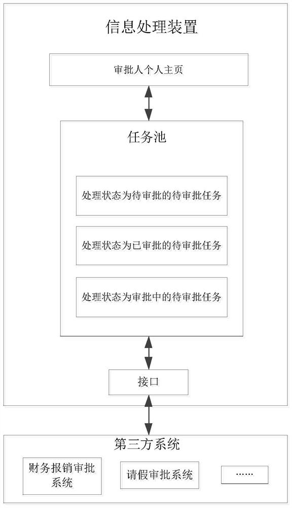 Information processing method, task approval method, and information processing apparatus