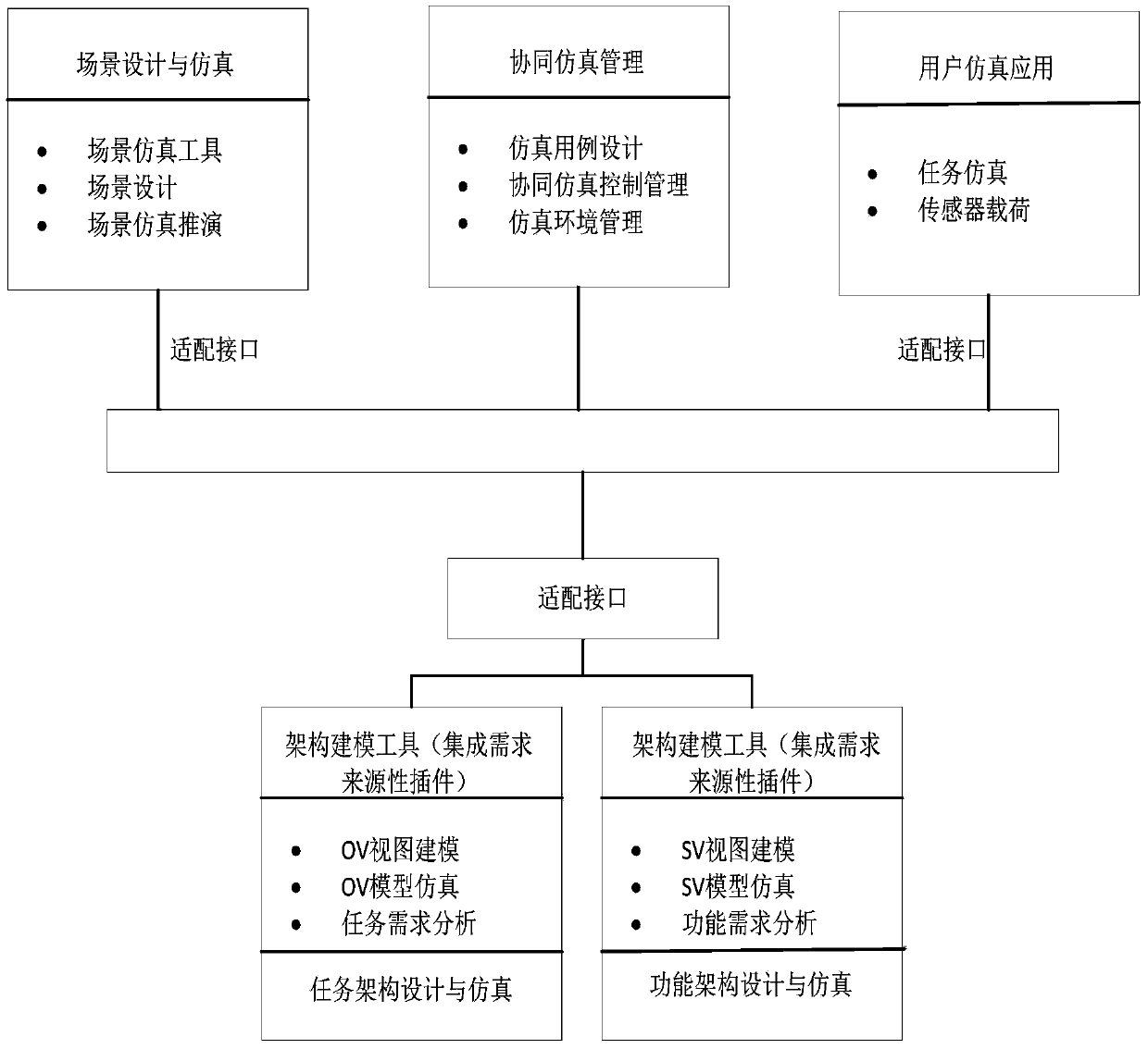 Systematic tool chain integration method