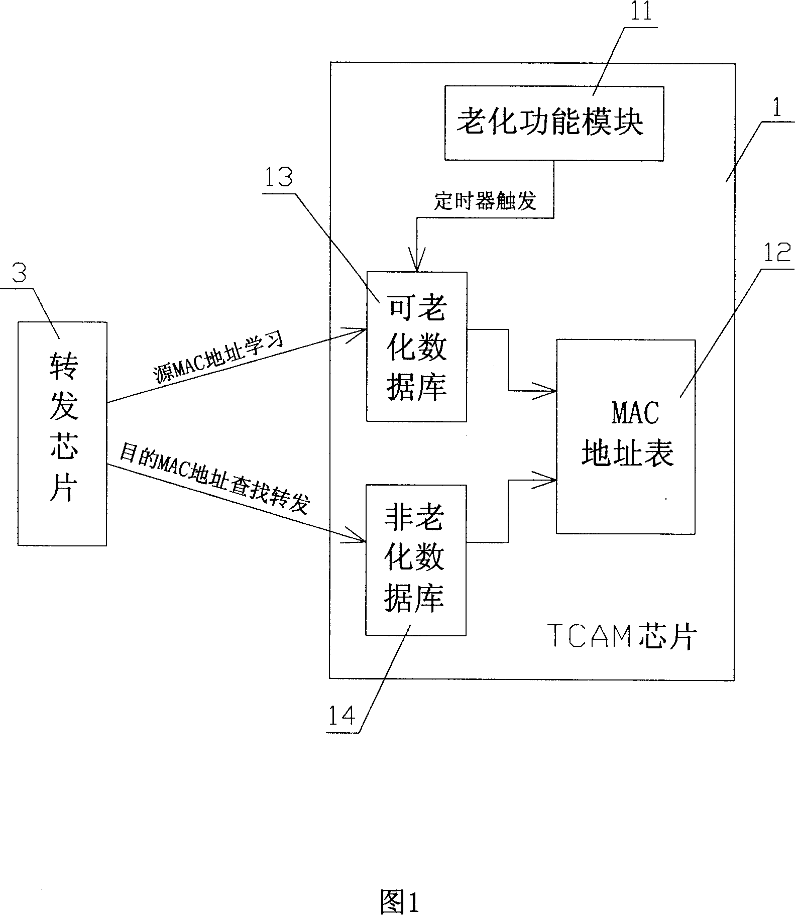 MAC address table ageing, operation method and process system thereof