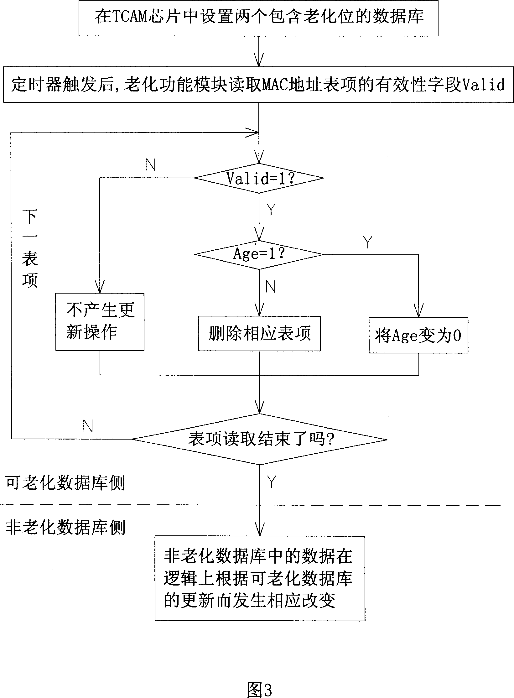 MAC address table ageing, operation method and process system thereof