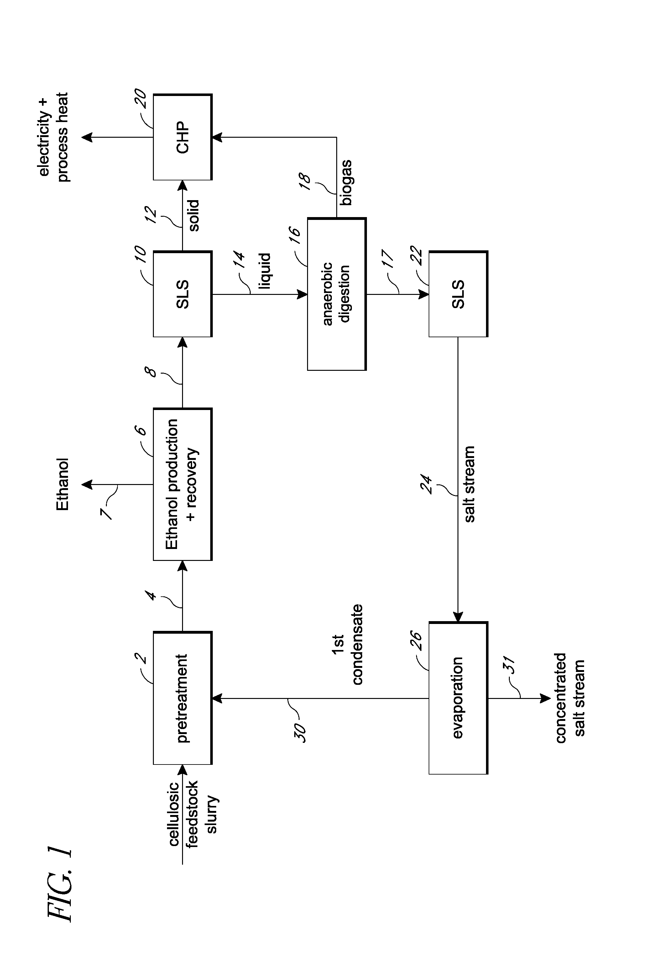 Production of products with favourable ghg emission reductions from cellulosic feedstocks