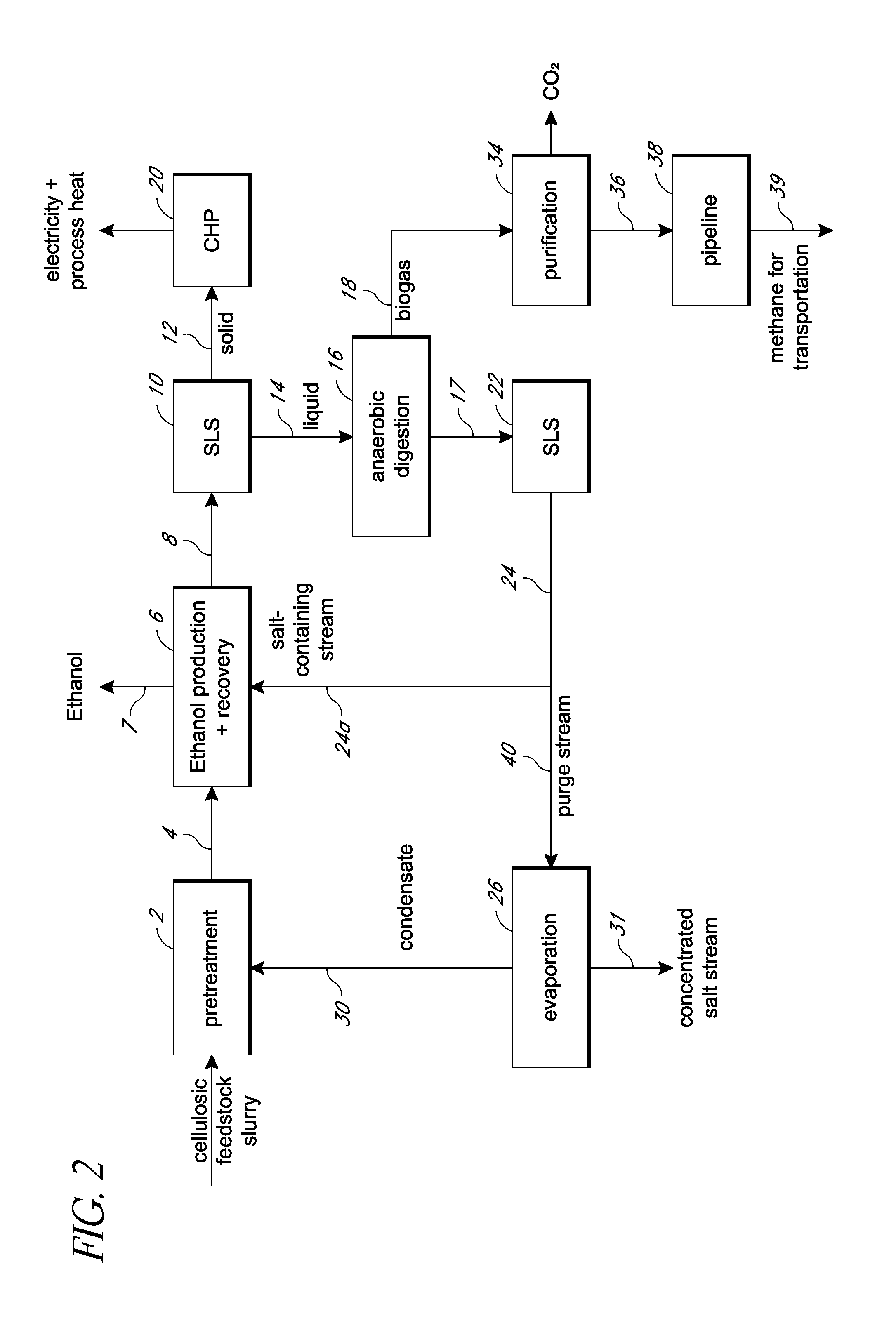 Production of products with favourable ghg emission reductions from cellulosic feedstocks