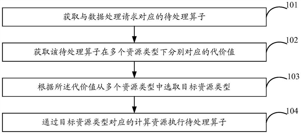 Data processing method, device and equipment