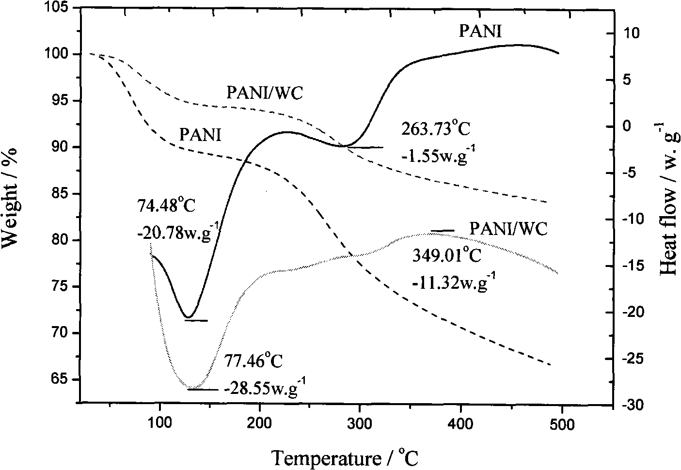 Tungsten carbide/conductive polyaniline composite particle and preparation method thereof