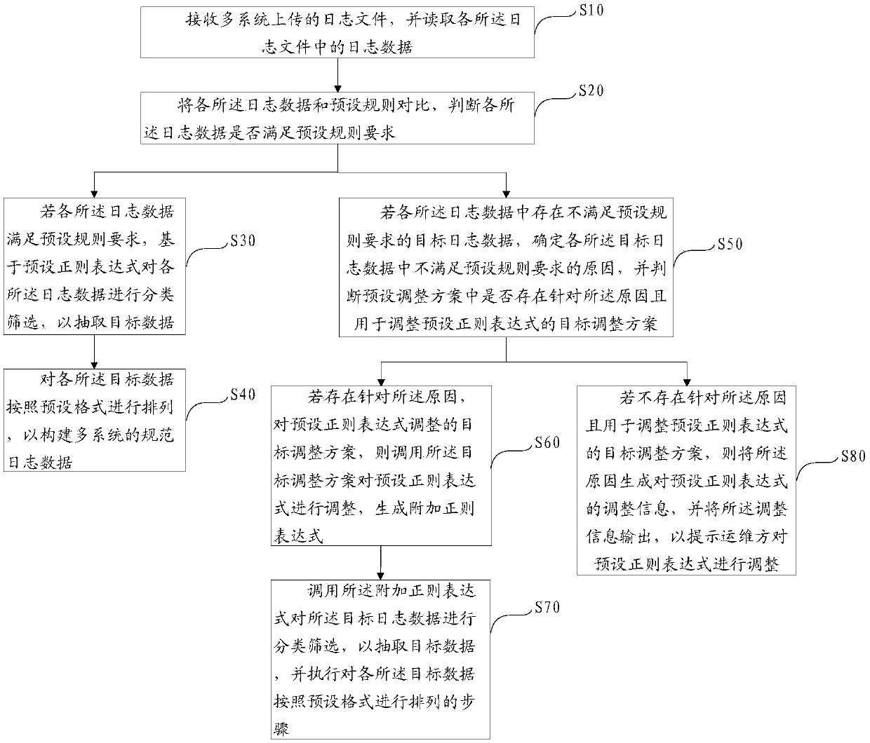 Multi-system log data construction method, device and equipment and readable storage medium