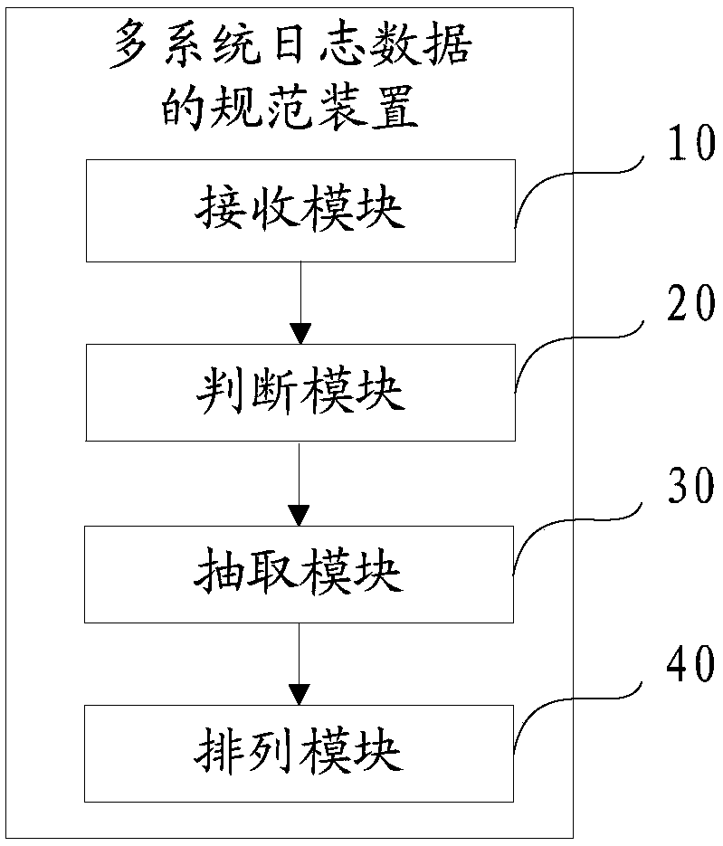 Multi-system log data construction method, device and equipment and readable storage medium