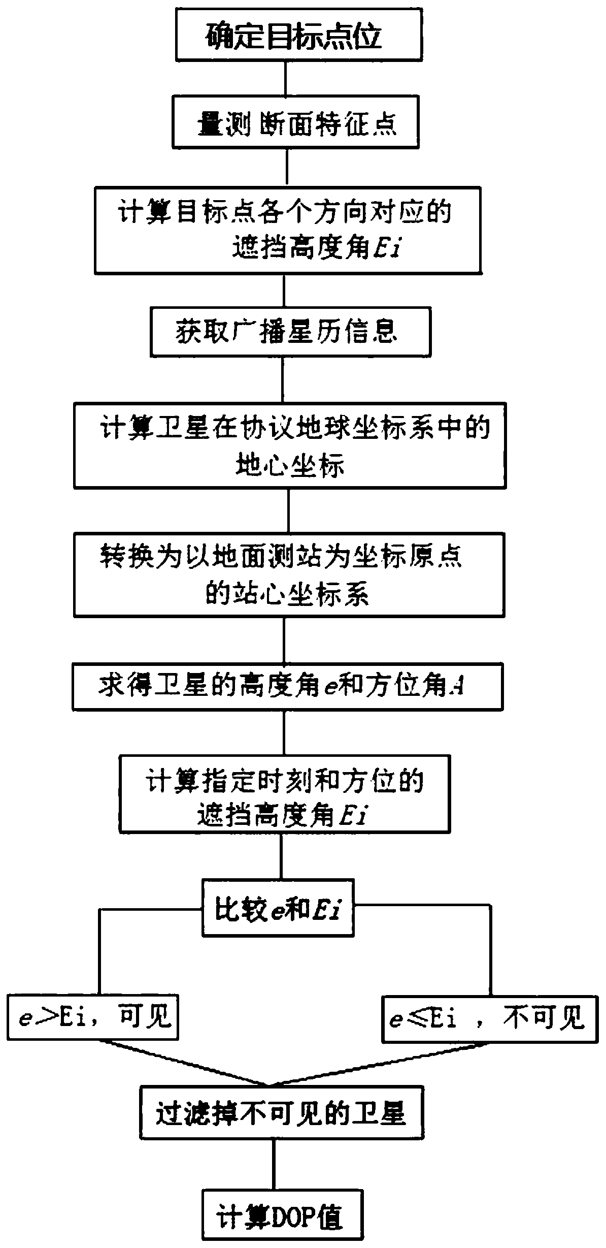 Satellite Visibility Analysis and Ephemeris Prediction Method Considering Satellite Blocking Conditions