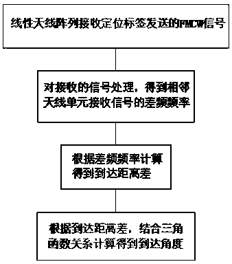 Single-base-station ultra-wideband AOA positioning method based on frequency-modulated continuous waves