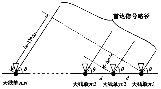 Single-base-station ultra-wideband AOA positioning method based on frequency-modulated continuous waves