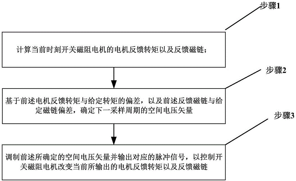 Flux linkage dead-beat direct torque control method and system for switched reluctance motor