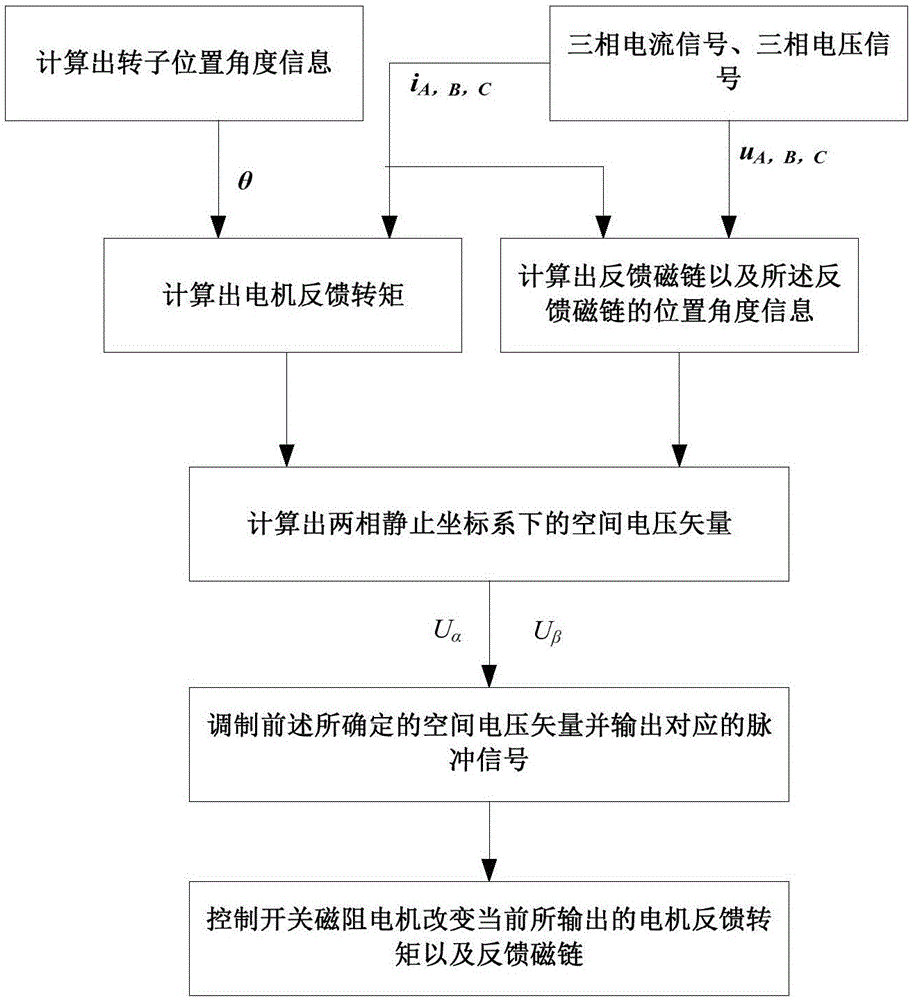 Flux linkage dead-beat direct torque control method and system for switched reluctance motor