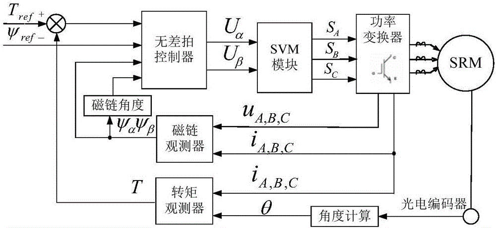 Flux linkage dead-beat direct torque control method and system for switched reluctance motor