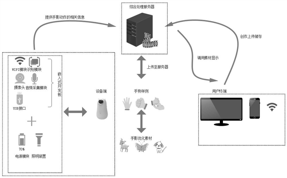 An exclusive animation generation method and generation system based on hand shadow