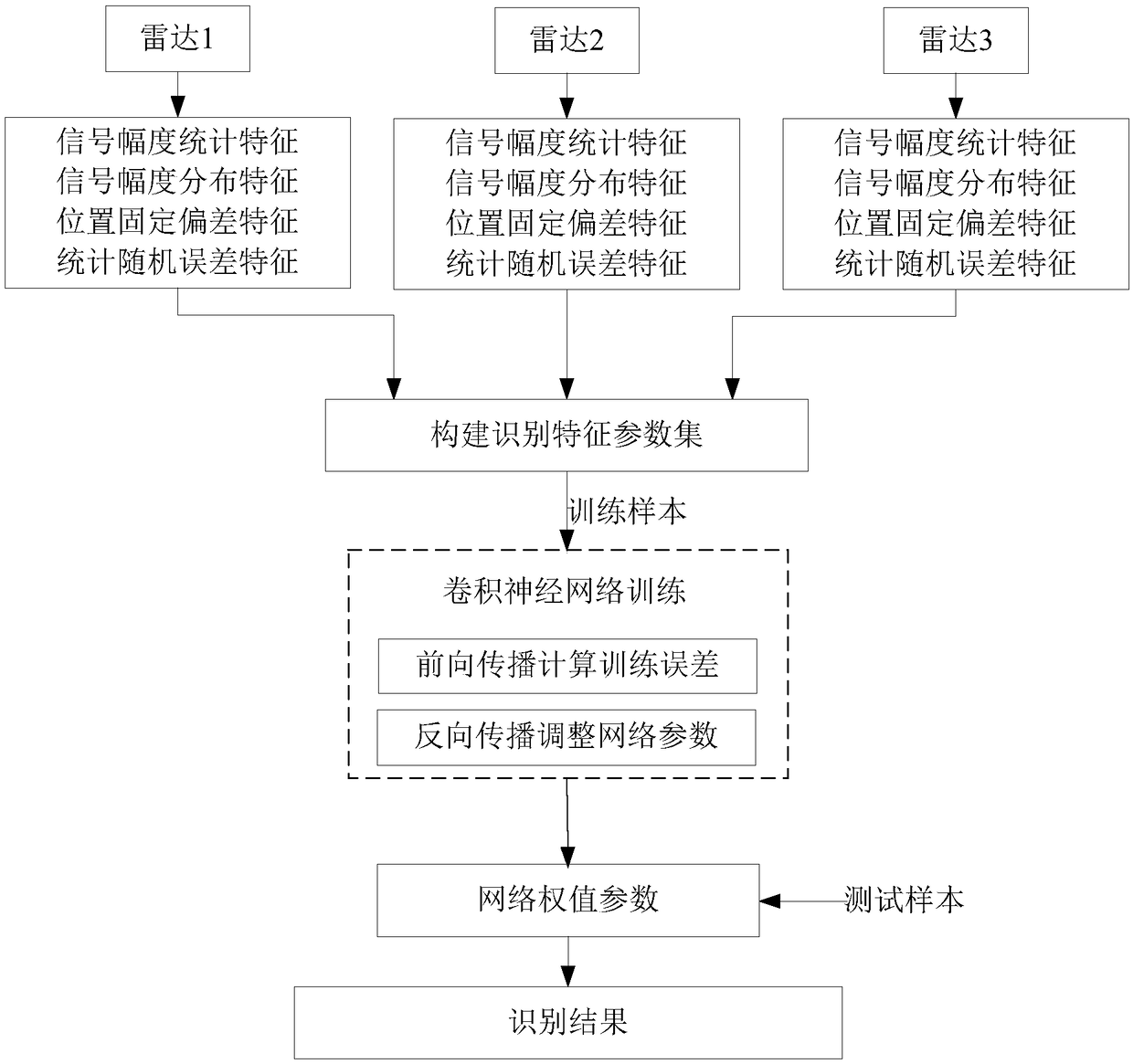 Discrimination method of radar network cooperative track deception jamming based on convolutional neural network