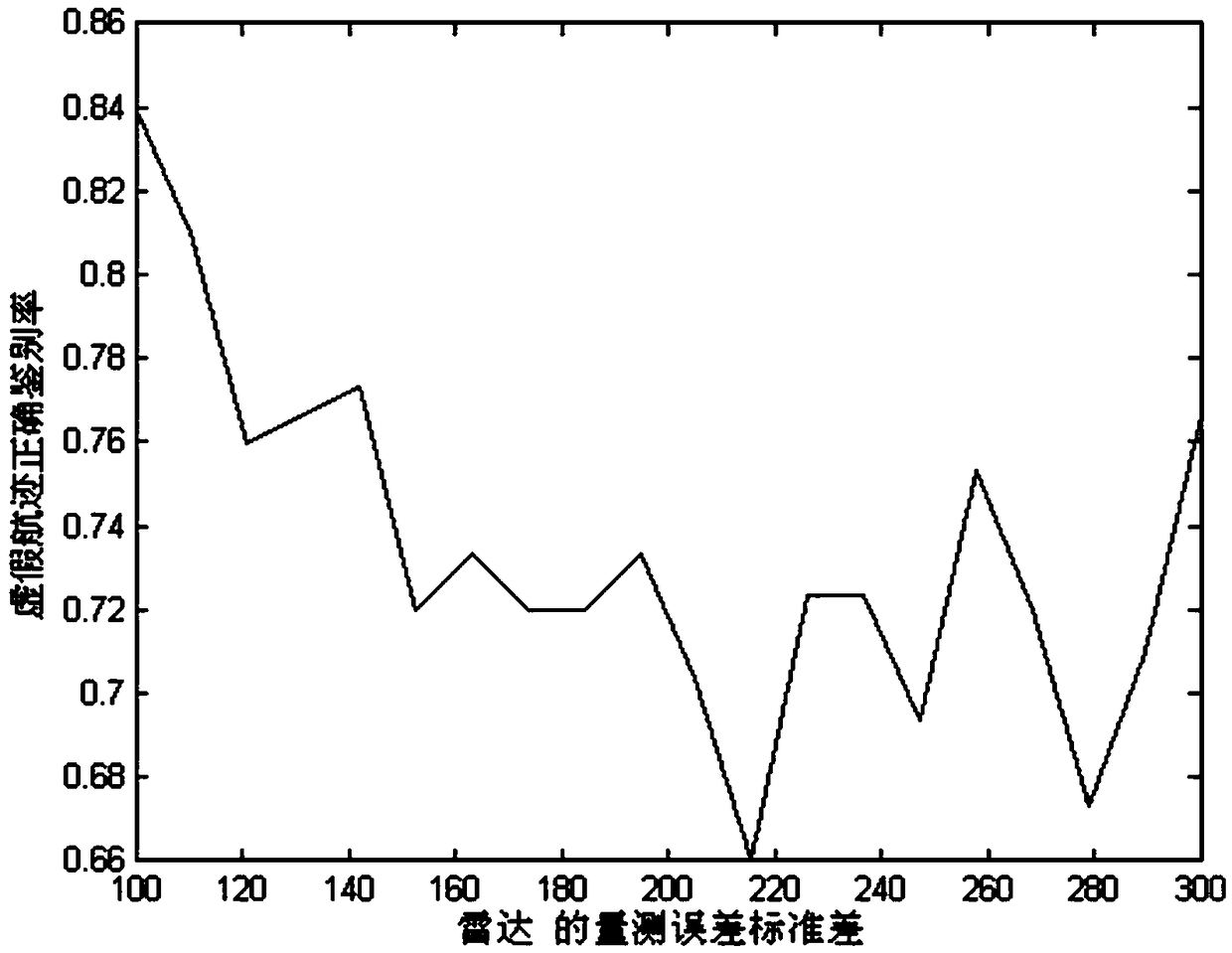 Discrimination method of radar network cooperative track deception jamming based on convolutional neural network