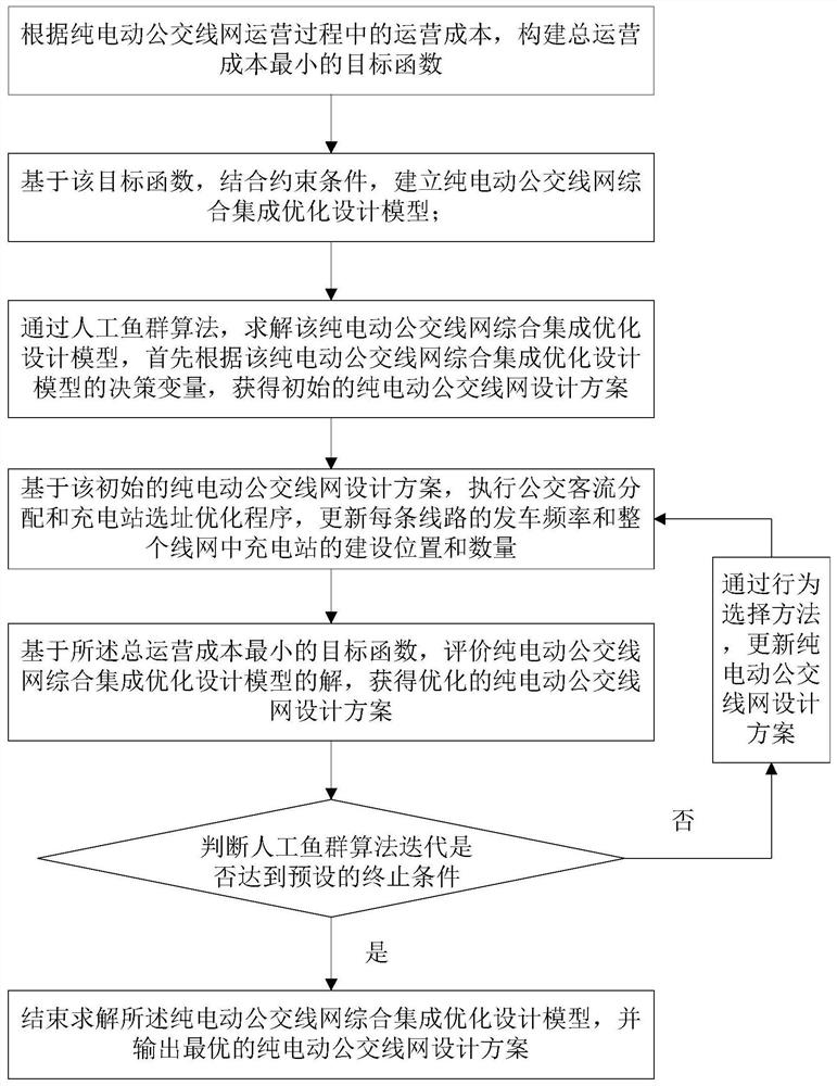 Comprehensive integrated optimization design method for pure electric bus network